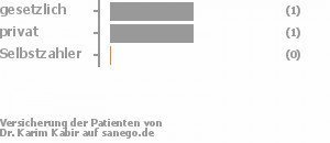 67% gesetzlich versichert,33% privat versichert,0% Selbstzahler Bild