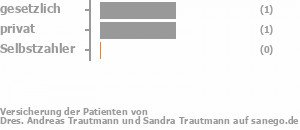 75% gesetzlich versichert,25% privat versichert,0% Selbstzahler Bild