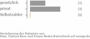 25% gesetzlich versichert,50% privat versichert,0% Selbstzahler Bild