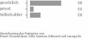 69% gesetzlich versichert,8% privat versichert,23% Selbstzahler Bild