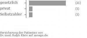 79% gesetzlich versichert,7% privat versichert,7% Selbstzahler Bild