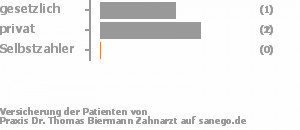 33% gesetzlich versichert,67% privat versichert,0% Selbstzahler Bild