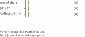 0% gesetzlich versichert,0% privat versichert,0% Selbstzahler Bild