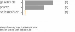 60% gesetzlich versichert,40% privat versichert,0% Selbstzahler Bild