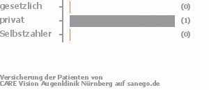 Care Vision Augenklinik Nurnberg Nurnberg Klinik