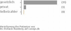 94% gesetzlich versichert,6% privat versichert,0% Selbstzahler Bild