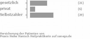37% gesetzlich versichert,12% privat versichert,51% Selbstzahler Bild