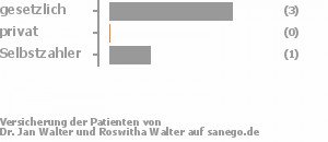 75% gesetzlich versichert,0% privat versichert,25% Selbstzahler Bild