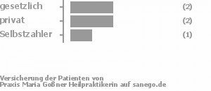 40% gesetzlich versichert,40% privat versichert,20% Selbstzahler Bild