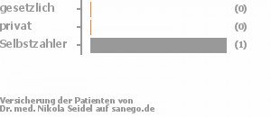 0% gesetzlich versichert,0% privat versichert,100% Selbstzahler 0% gesetzlich versichert,0% privat versichert,100% Selbstzahler Bild