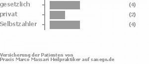 36% gesetzlich versichert,18% privat versichert,36% Selbstzahler Bild