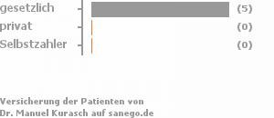 100% gesetzlich versichert,0% privat versichert,0% Selbstzahler 100% gesetzlich versichert,0% privat versichert,0% Selbstzahler Bild