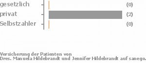 0% gesetzlich versichert,67% privat versichert,33% Selbstzahler Bild