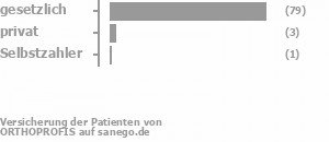 95% gesetzlich versichert,4% privat versichert,1% Selbstzahler Bild