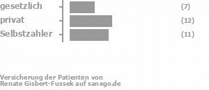 23% gesetzlich versichert,39% privat versichert,39% Selbstzahler Bild