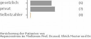 75% gesetzlich versichert,0% privat versichert,25% Selbstzahler Bild