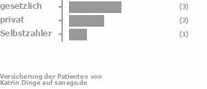 50% gesetzlich versichert,33% privat versichert,17% Selbstzahler 50% gesetzlich versichert,33% privat versichert,17% Selbstzahler Bild