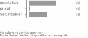 67% gesetzlich versichert,0% privat versichert,33% Selbstzahler Bild