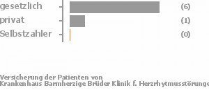 75% gesetzlich versichert,13% privat versichert,0% Selbstzahler Bild