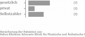 50% gesetzlich versichert,14% privat versichert,36% Selbstzahler Bild