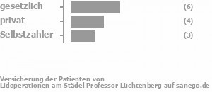 46% gesetzlich versichert,31% privat versichert,23% Selbstzahler Bild