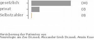 70% gesetzlich versichert,30% privat versichert,0% Selbstzahler Bild