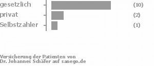 77% gesetzlich versichert,15% privat versichert,8% Selbstzahler Bild