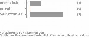 25% gesetzlich versichert,0% privat versichert,75% Selbstzahler 25% gesetzlich versichert,0% privat versichert,75% Selbstzahler Bild
