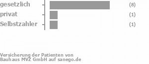 73% gesetzlich versichert,9% privat versichert,9% Selbstzahler Bild