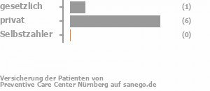 25% gesetzlich versichert,75% privat versichert,0% Selbstzahler Bild