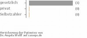 100% gesetzlich versichert,0% privat versichert,0% Selbstzahler Bild