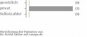 0% gesetzlich versichert,100% privat versichert,0% Selbstzahler 0% gesetzlich versichert,100% privat versichert,0% Selbstzahler Bild