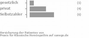 13% gesetzlich versichert,27% privat versichert,40% Selbstzahler 13% gesetzlich versichert,27% privat versichert,40% Selbstzahler Bild