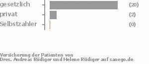 92% gesetzlich versichert,8% privat versichert,0% Selbstzahler Bild