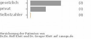 67% gesetzlich versichert,33% privat versichert,0% Selbstzahler 67% gesetzlich versichert,33% privat versichert,0% Selbstzahler Bild