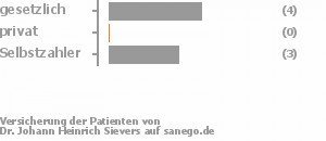 57% gesetzlich versichert,0% privat versichert,43% Selbstzahler 57% gesetzlich versichert,0% privat versichert,43% Selbstzahler Bild