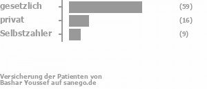 66% gesetzlich versichert,19% privat versichert,10% Selbstzahler Bild