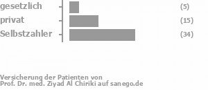 9% gesetzlich versichert,27% privat versichert,61% Selbstzahler Bild