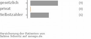 47% gesetzlich versichert,0% privat versichert,32% Selbstzahler Bild