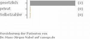 100% gesetzlich versichert,0% privat versichert,0% Selbstzahler 100% gesetzlich versichert,0% privat versichert,0% Selbstzahler Bild