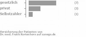 62% gesetzlich versichert,23% privat versichert,8% Selbstzahler Bild