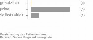 0% gesetzlich versichert,60% privat versichert,20% Selbstzahler Bild