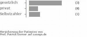 50% gesetzlich versichert,17% privat versichert,17% Selbstzahler Bild