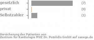 83% gesetzlich versichert,0% privat versichert,17% Selbstzahler Bild