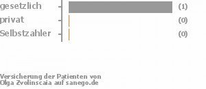 83% gesetzlich versichert,17% privat versichert,0% Selbstzahler Bild