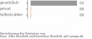 100% gesetzlich versichert,0% privat versichert,0% Selbstzahler 100% gesetzlich versichert,0% privat versichert,0% Selbstzahler Bild