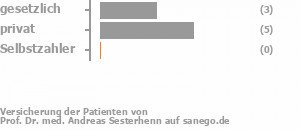 33% gesetzlich versichert,56% privat versichert,0% Selbstzahler Bild