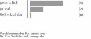 75% gesetzlich versichert,25% privat versichert,0% Selbstzahler Bild