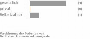 80% gesetzlich versichert,0% privat versichert,20% Selbstzahler Bild