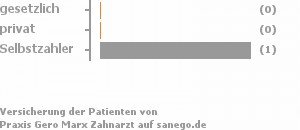 50% gesetzlich versichert,0% privat versichert,50% Selbstzahler Bild